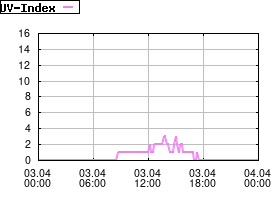 Gnuplot