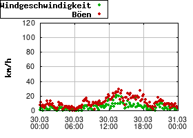 Gnuplot