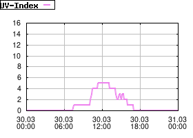 Gnuplot