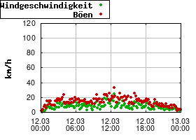 Gnuplot