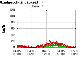 Gnuplot