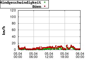 Gnuplot