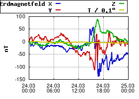 Gnuplot