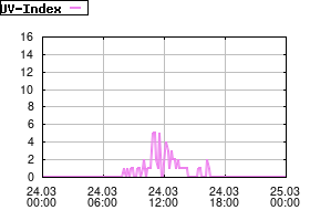 Gnuplot