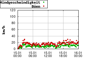 Gnuplot