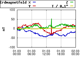 Gnuplot