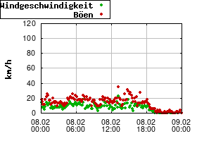 Gnuplot