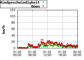 Gnuplot