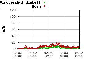 Gnuplot