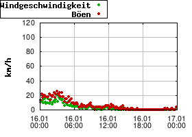 Gnuplot