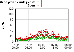 Gnuplot