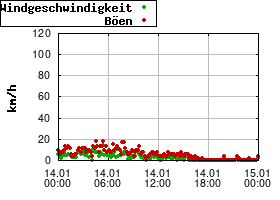 Gnuplot