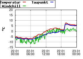 Gnuplot