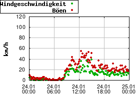 Gnuplot