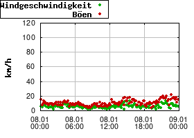 Gnuplot