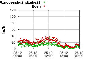 Gnuplot