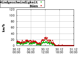 Gnuplot