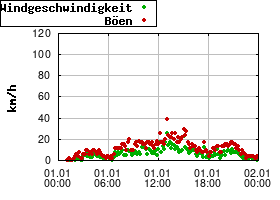 Gnuplot