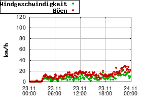 Gnuplot