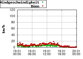 Gnuplot