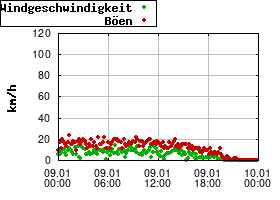 Gnuplot