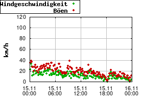 Gnuplot