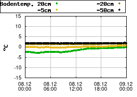 Gnuplot