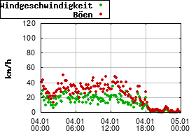 Gnuplot