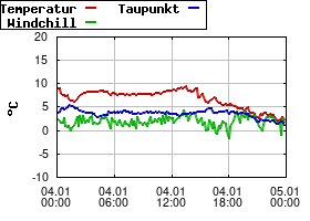 Gnuplot