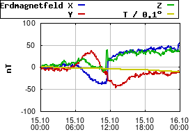 Gnuplot