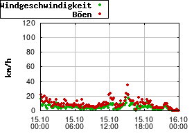 Gnuplot