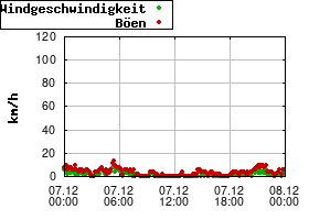 Gnuplot