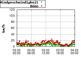 Gnuplot