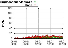 Gnuplot