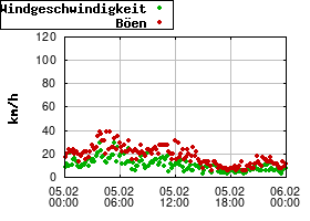 Gnuplot