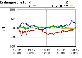 Gnuplot