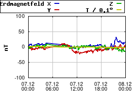 Gnuplot