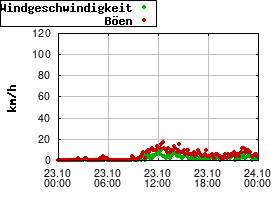 Gnuplot