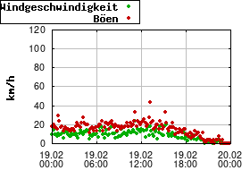 Gnuplot