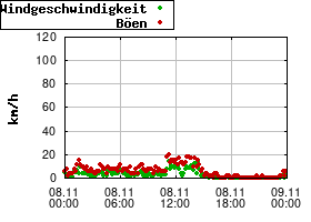 Gnuplot