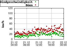 Gnuplot