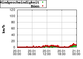 Gnuplot