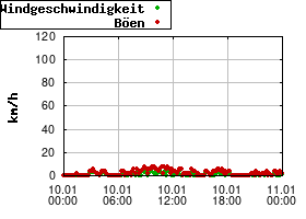 Gnuplot