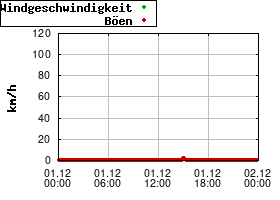 Gnuplot