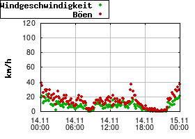 Gnuplot