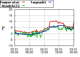 Gnuplot