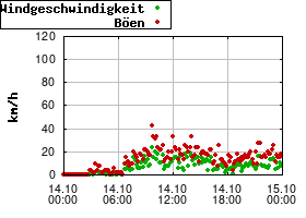 Gnuplot