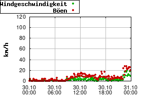 Gnuplot