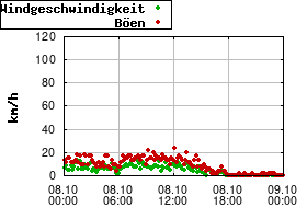 Gnuplot