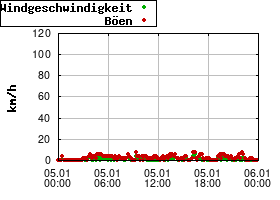 Gnuplot